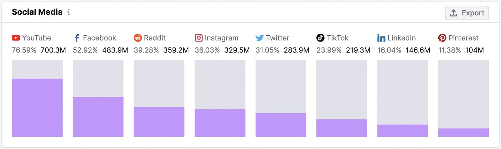 "Social Media" section of the One2Target report