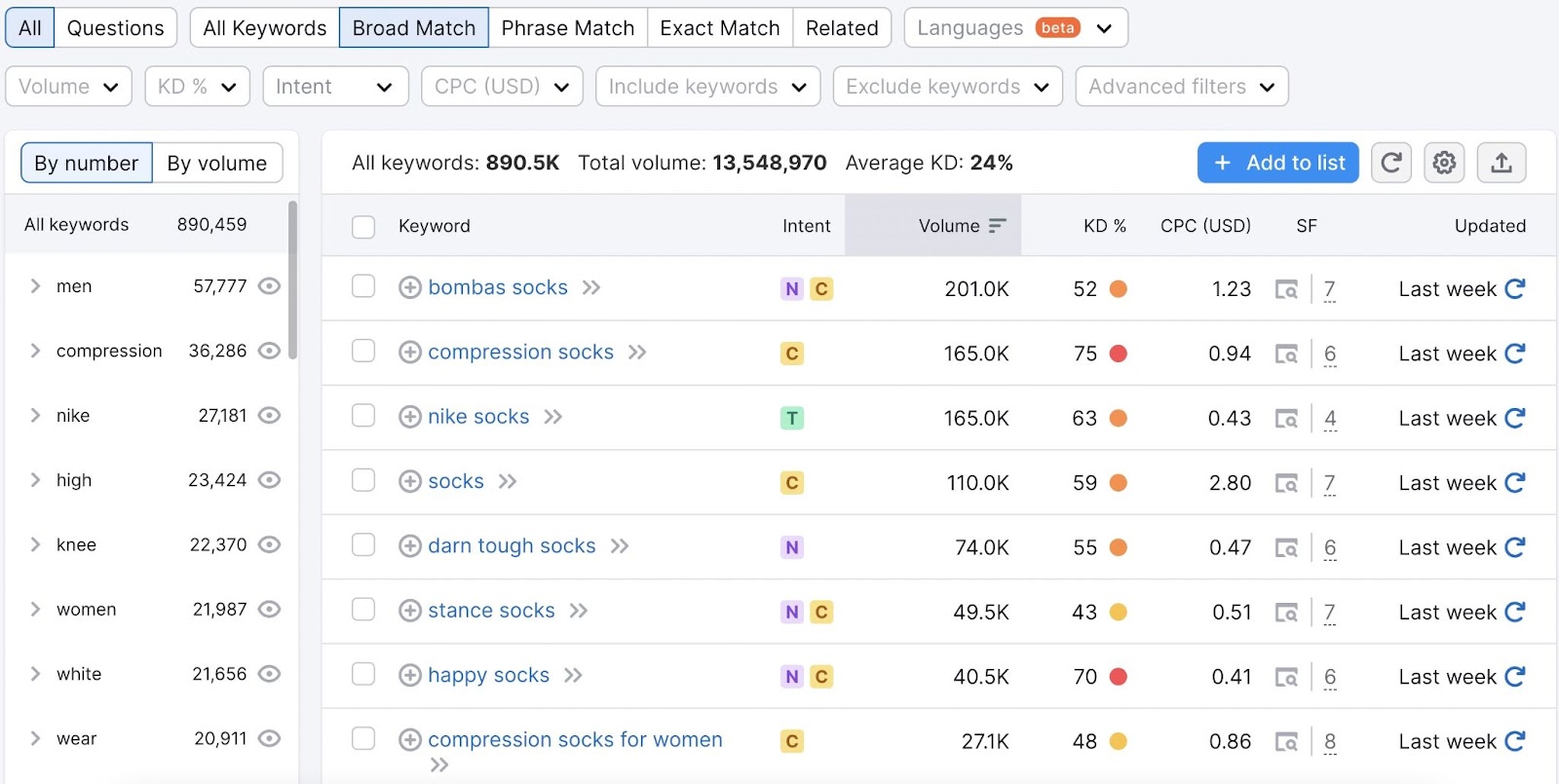 A list of keywords related to "socks" in Keyword Magic Tool