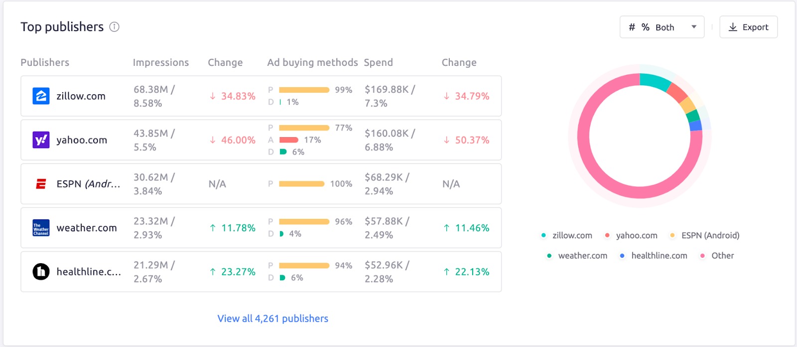 AdClarity app. The Top publishers widget showing metrics such as publishers, impressions, change, ad buying methods, spend, change. 