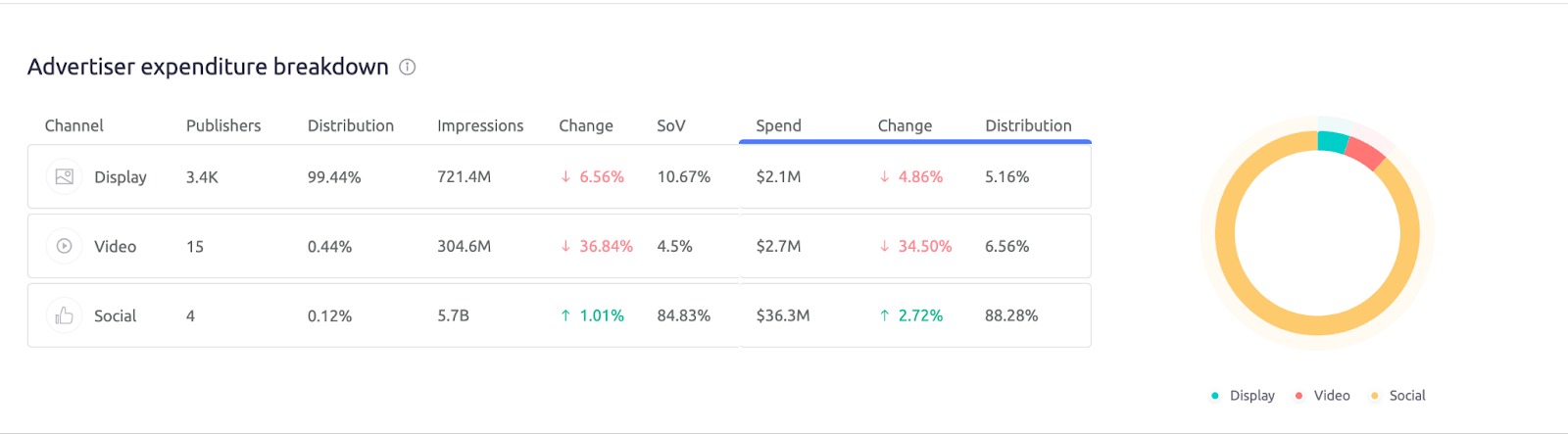 AdClarity app. The Advertiser Expenditure breakdown widget showing the metrics: channel, publishes, distribution, impressions, change, share of voice, spend, change, distribution. 