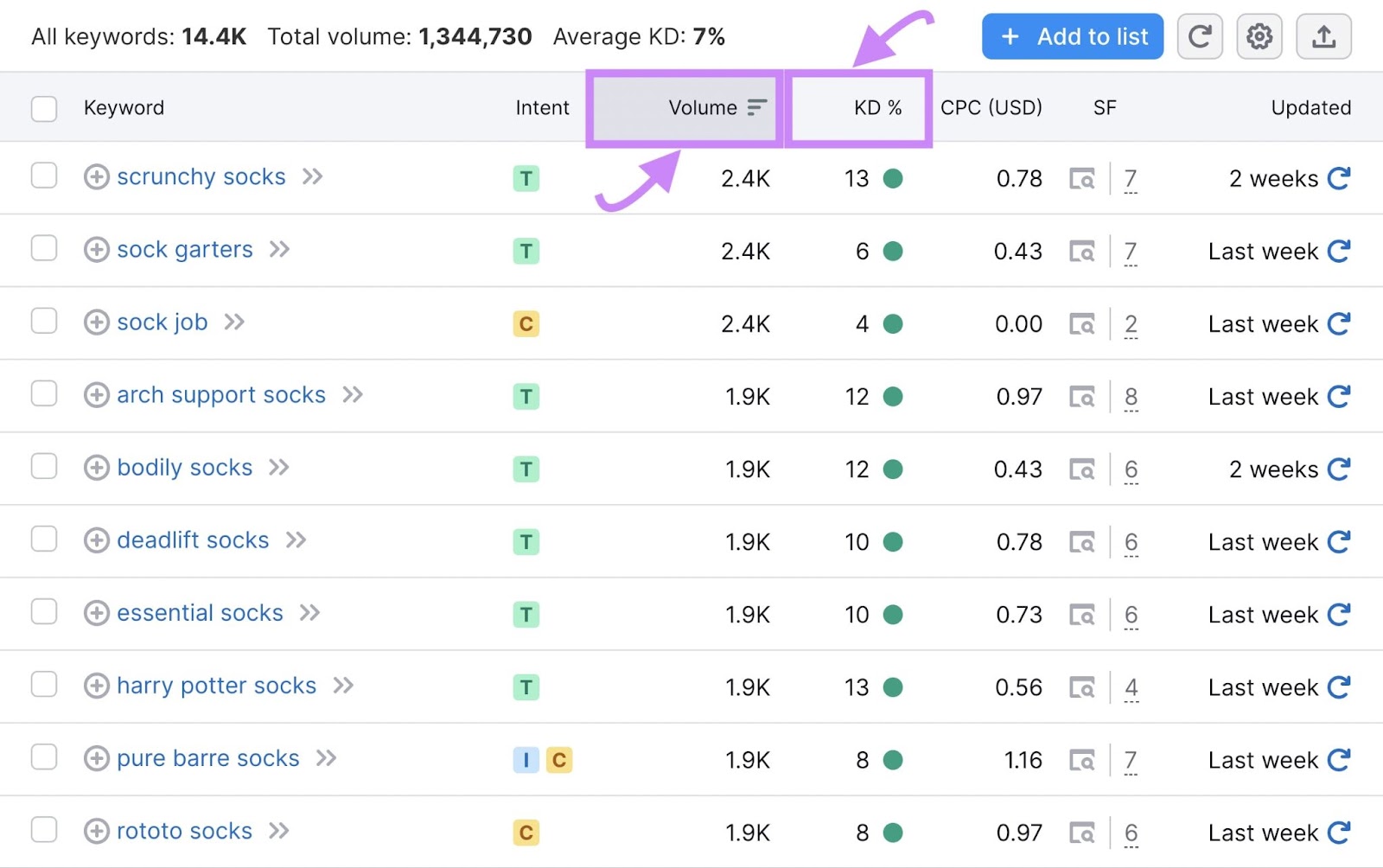 "Volume," and "KD%" filters highlighted in Keyword Magic Tool