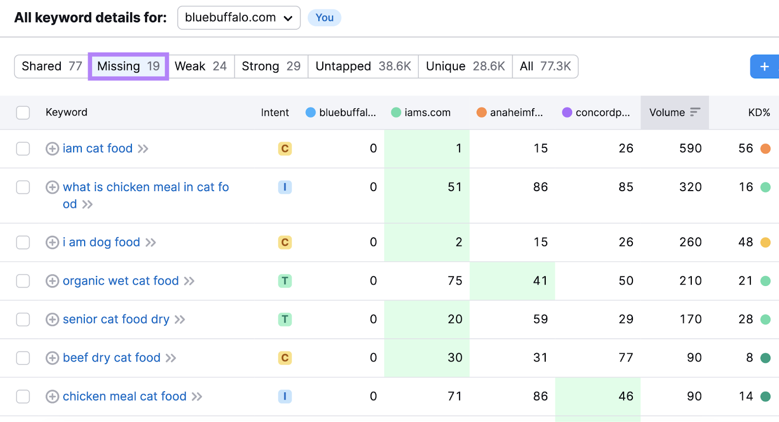 "Missing" keywords table in Keyword Gap tool