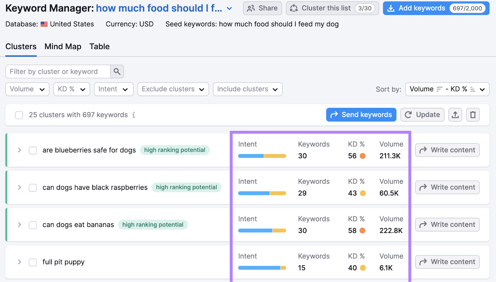 "Clusters" page in Keyword Manager, showing relevant metrics