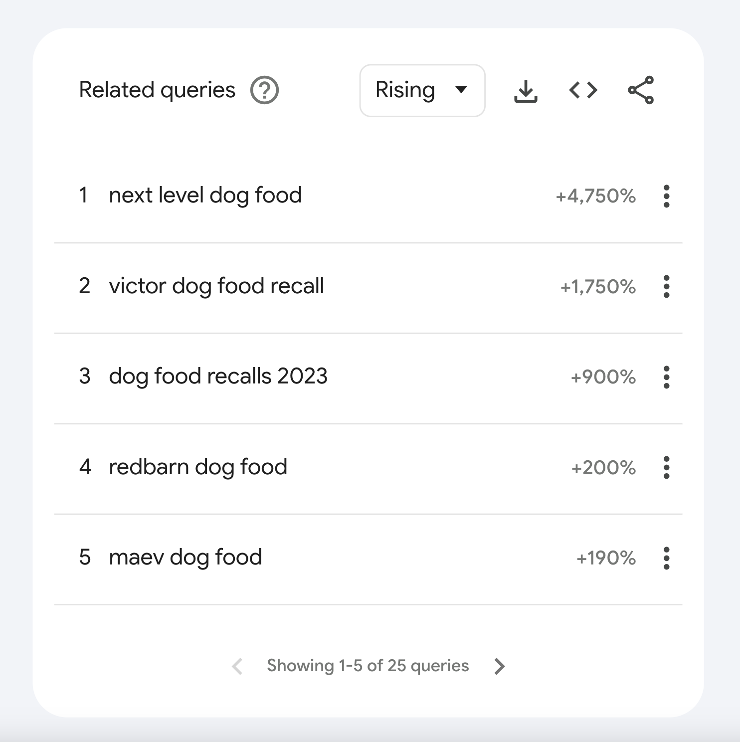 "Related queries" section for "dog food" in Google Trends