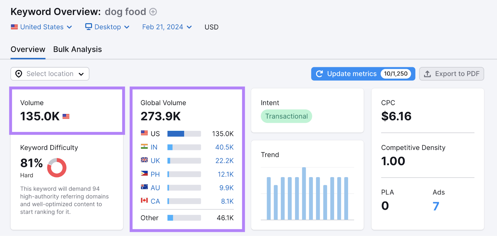 "dog food" volume and global volume distribution shown in Keyword Overview tool