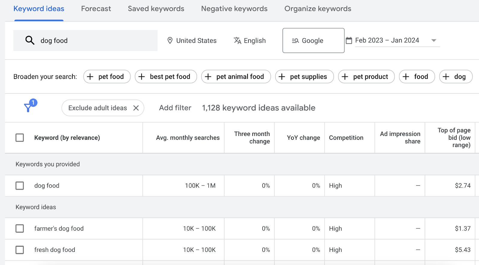 "Keyword ideas" page for "dog food" in Google Keyword Planner