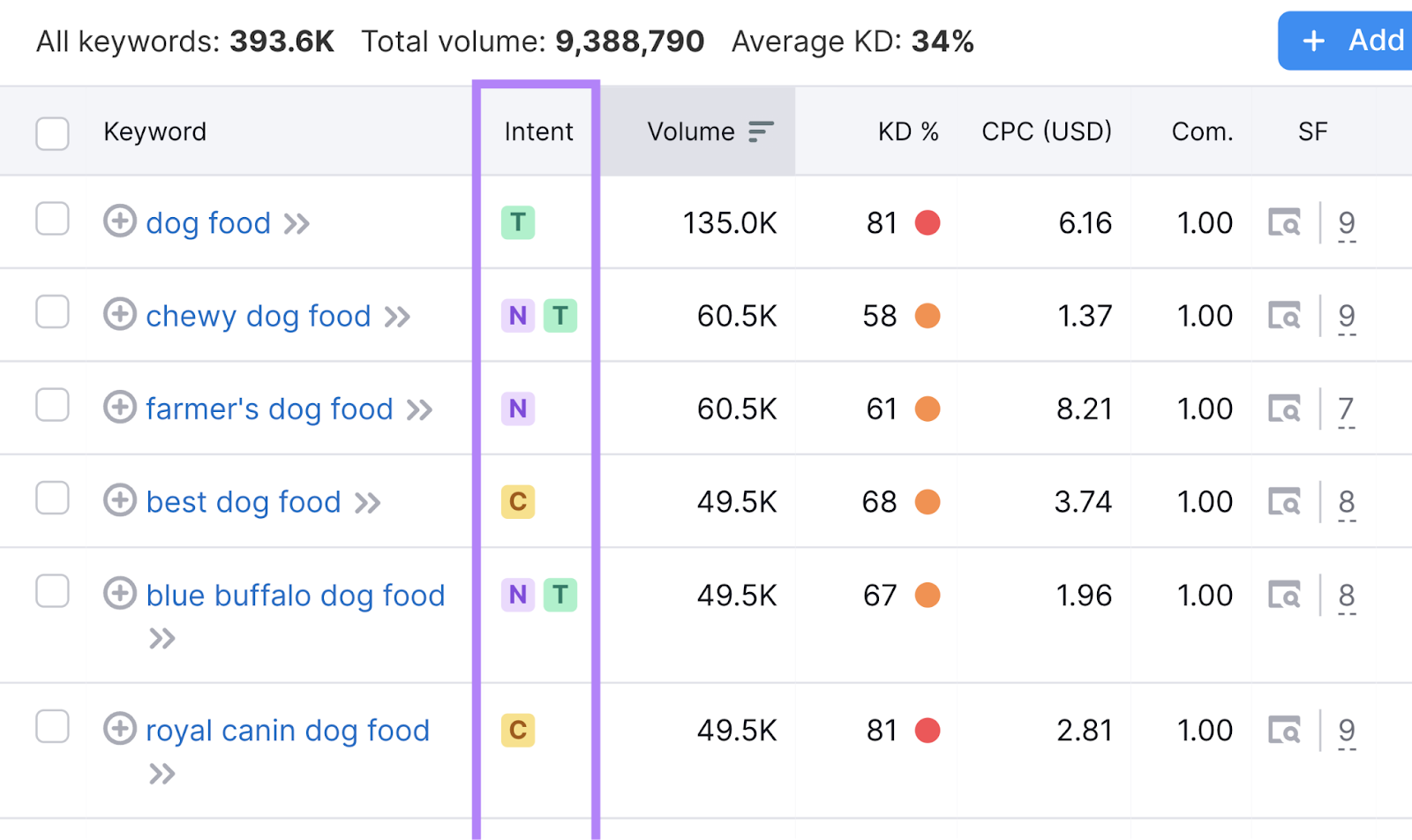 "Intent" category in Semrush's Keyword Magic Tool