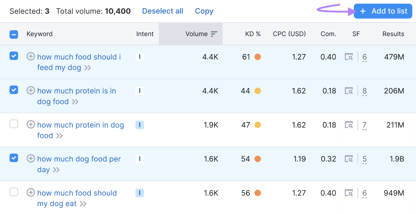 “+ Add to keyword list” button in Semrush