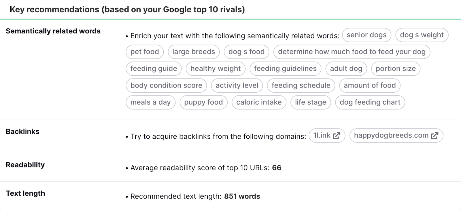 Semantically related keywords to “how much food should I feed my dog”