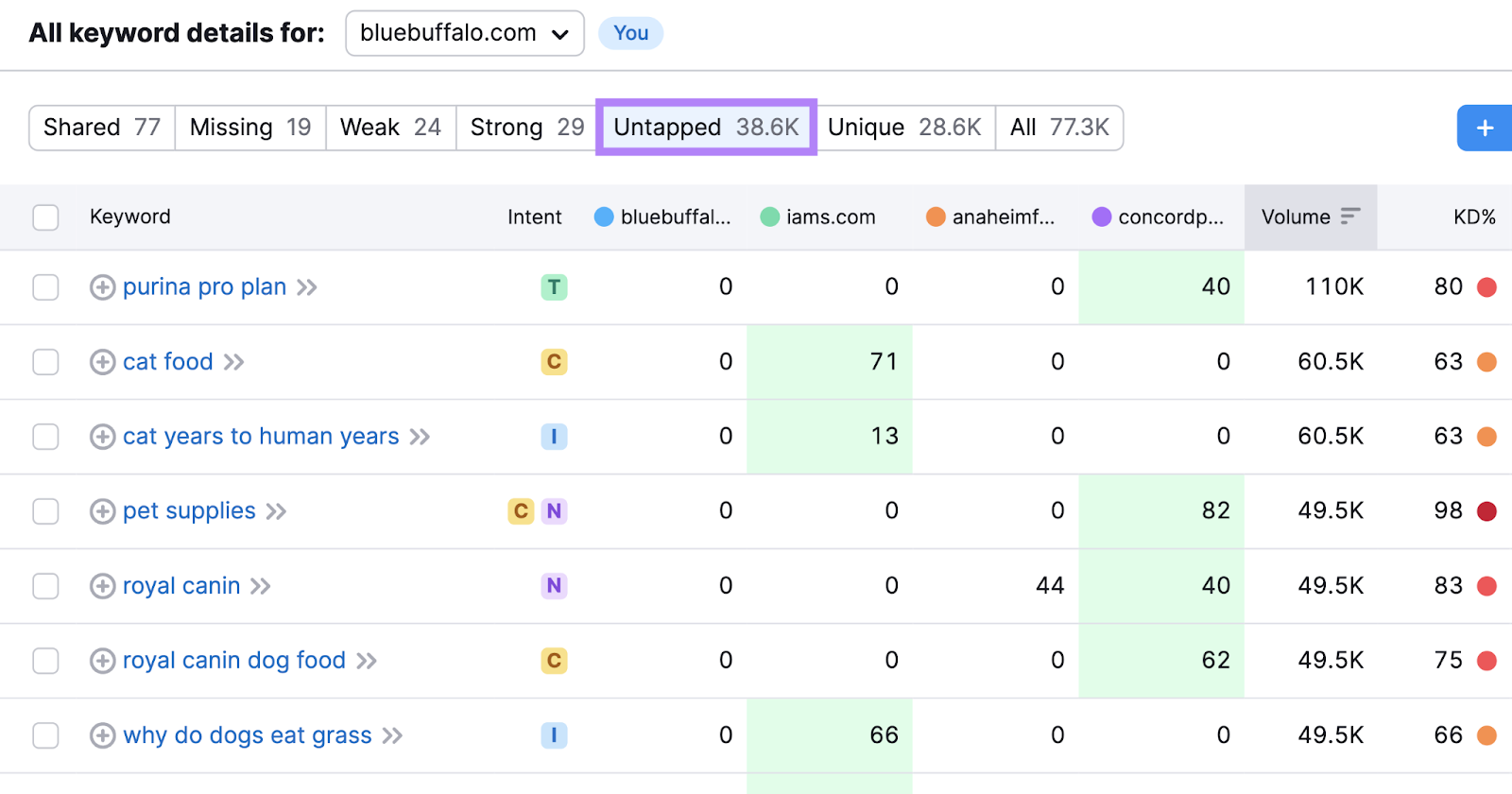 "Untapped" keywords table in Keyword Gap tool