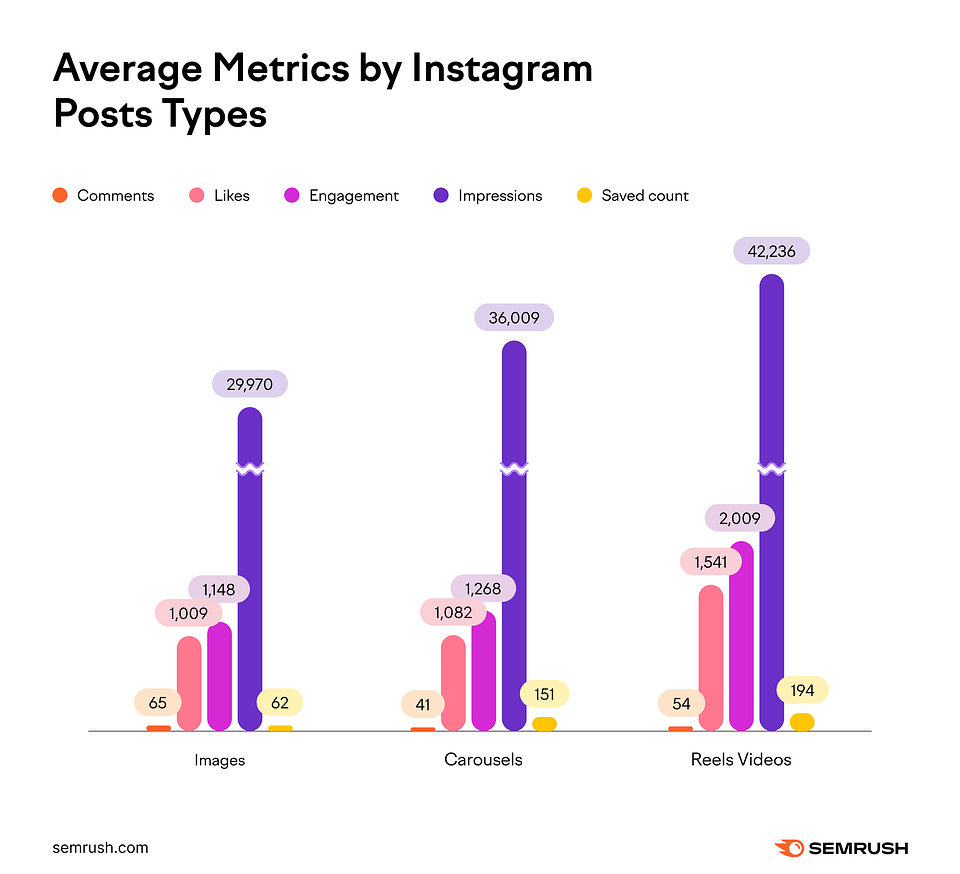 Average Metrics by Instagram Post Type:
Images:
65 comments
1,009 likes
1,148 engagements
29,970 impressions
62 saves
Carousels:
41 comments
1,082 likes
1,268 engagements
36,009 impressions
151 saves
Reels:
54 comments
1,541 likes
2,009 engagements
42,236 impressions
194 saves