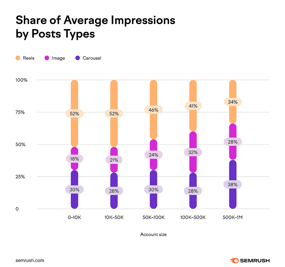 Share of Average Impressions by Post Types:
For accounts with up to 10K followers, Carousels got 30% of impressions, Images for 18%, and Reels got 52%.
For accounts with 10K to 50K followers, Carousels got 28% of impressions, Images for 21%, and Reels got 52%.
For accounts with 50K to 100K, Carousels got 30%, Images got 24%, and Reels got 46%.
For accounts with 100K to 500K followers, Carousels got 28%, Images got 32%, and Reels got 41%.
For accounts with 500K to 1 million followers, Carousels got 38%, Images got 28%, and Reels got 34%.