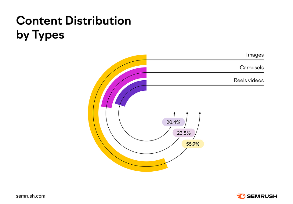 Alt: Images: 55.9% of posts
Carousels: 23.8% of posts
Reels: 20.4% of posts