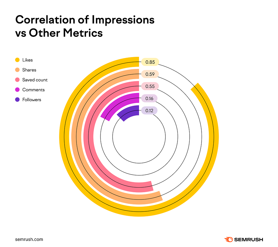 Correlation of impressions versus other metrics.
Impressions vs likes: 0.85 correlation
Impressions vs shares: 0.59 correlation
Impressions vs save count: 0.55 correlation
Impressions vs comments: 0.16 correlation
Impressions vs followers: 0.12 correlation
