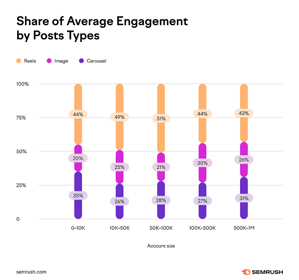 Share of Average Engagement by Post Types:
For accounts with up to 10K followers, carousels received 35% of engagement, Images received 20%, and Reels received 55%.
For accounts with 10K to 50K followers, Carousels got 26% of engagement, Images for 35%, and Reels got 49%.
For accounts with 50K to 100K, carousels got 28%, Images got 21%, and Reels got 51%.
For accounts with 100K to 500K followers, Carousels got 27%, Images got 30%, and Reels got 44%.
For accounts with 500K to 1 million followers, carousels got 31%, Images got 26%, and Reels got 43%.