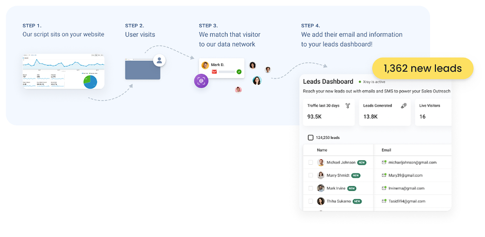 Website Visitor ID X-Ray Pixel app captures and matches visitor data to an ID network and adds them to your leads.