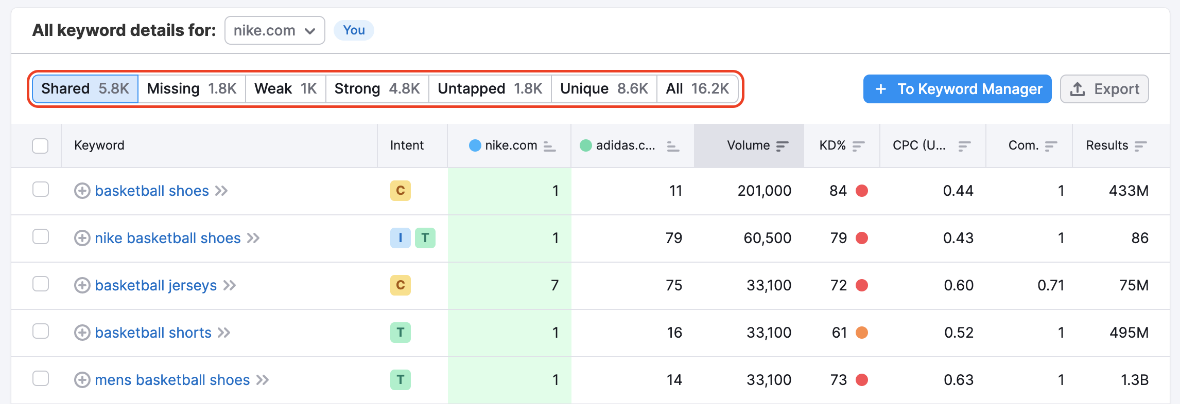 An example of the Keyword Gap report that shows the table with Shared keywords. All types of keywords at the top of the table are highlighted with a red rectangle. 