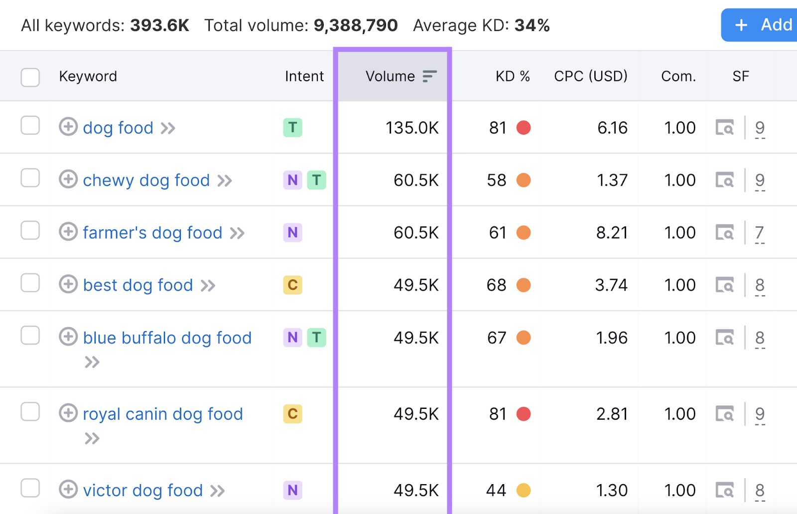 "Volume" category in Semrush's Keyword Magic Tool