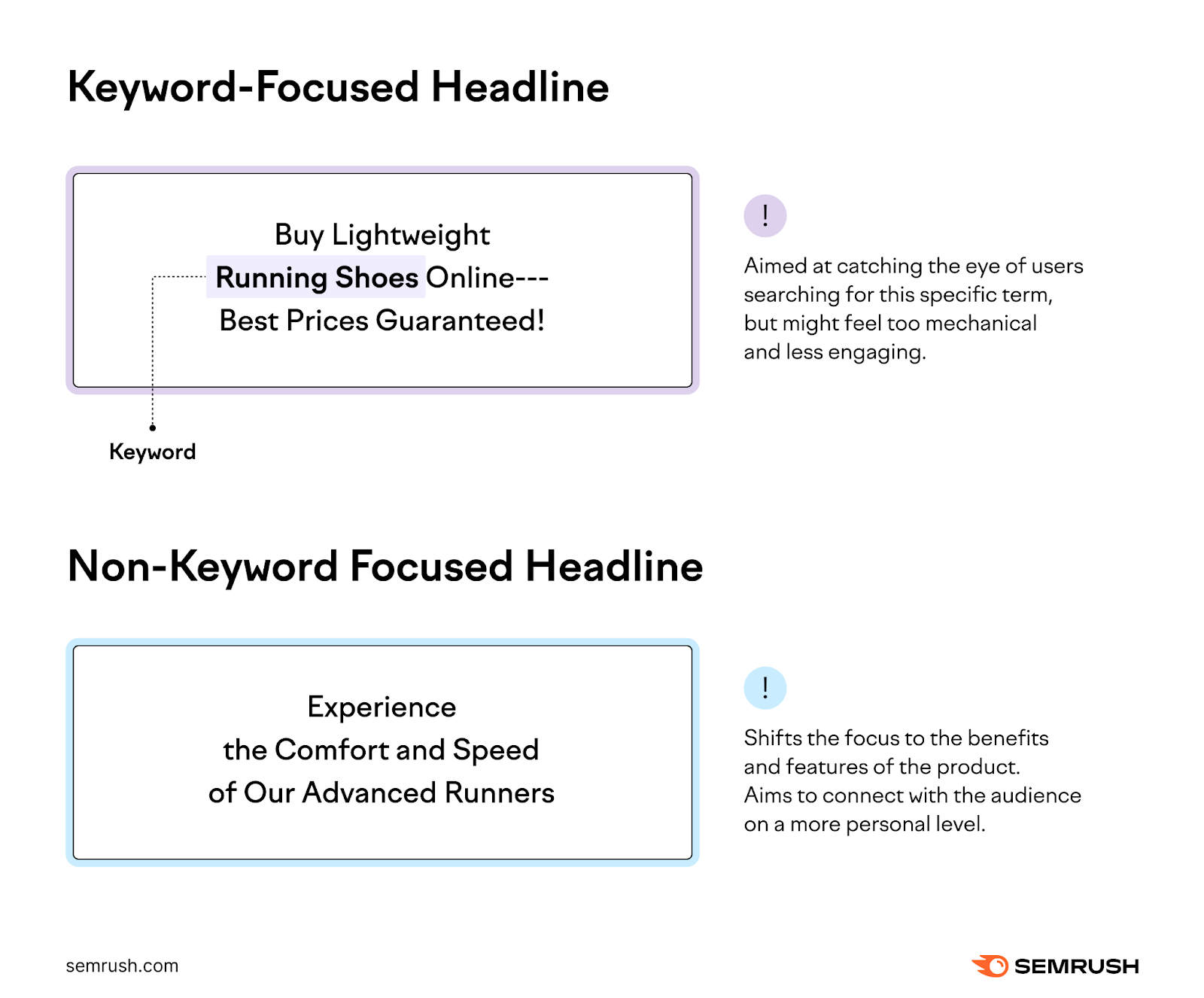 Keyword-focused headline vs non-keyword-focused headline