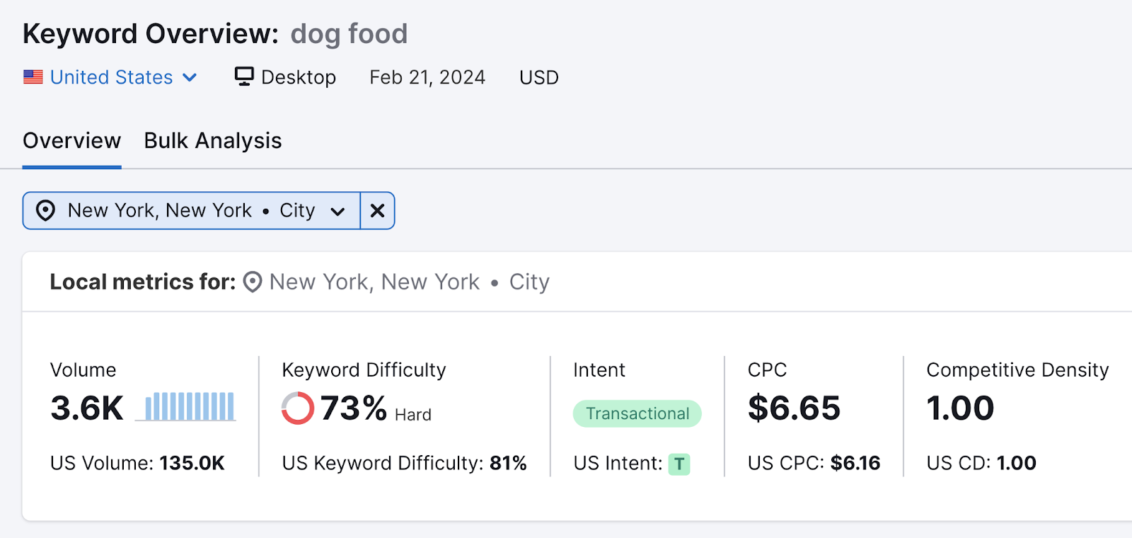 Volume shown for "dog food" keyword i New York city in the Keyword Overview tool