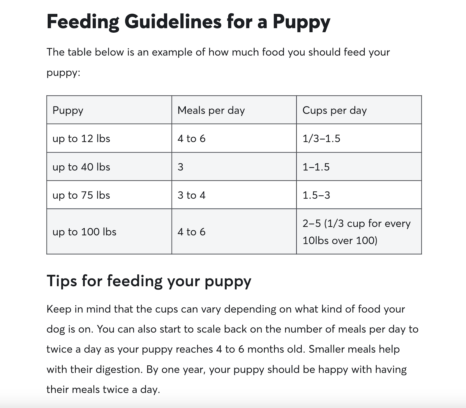 A table in Rover’s dog feeding guide, showing feeding guidelines for different puppy sizes