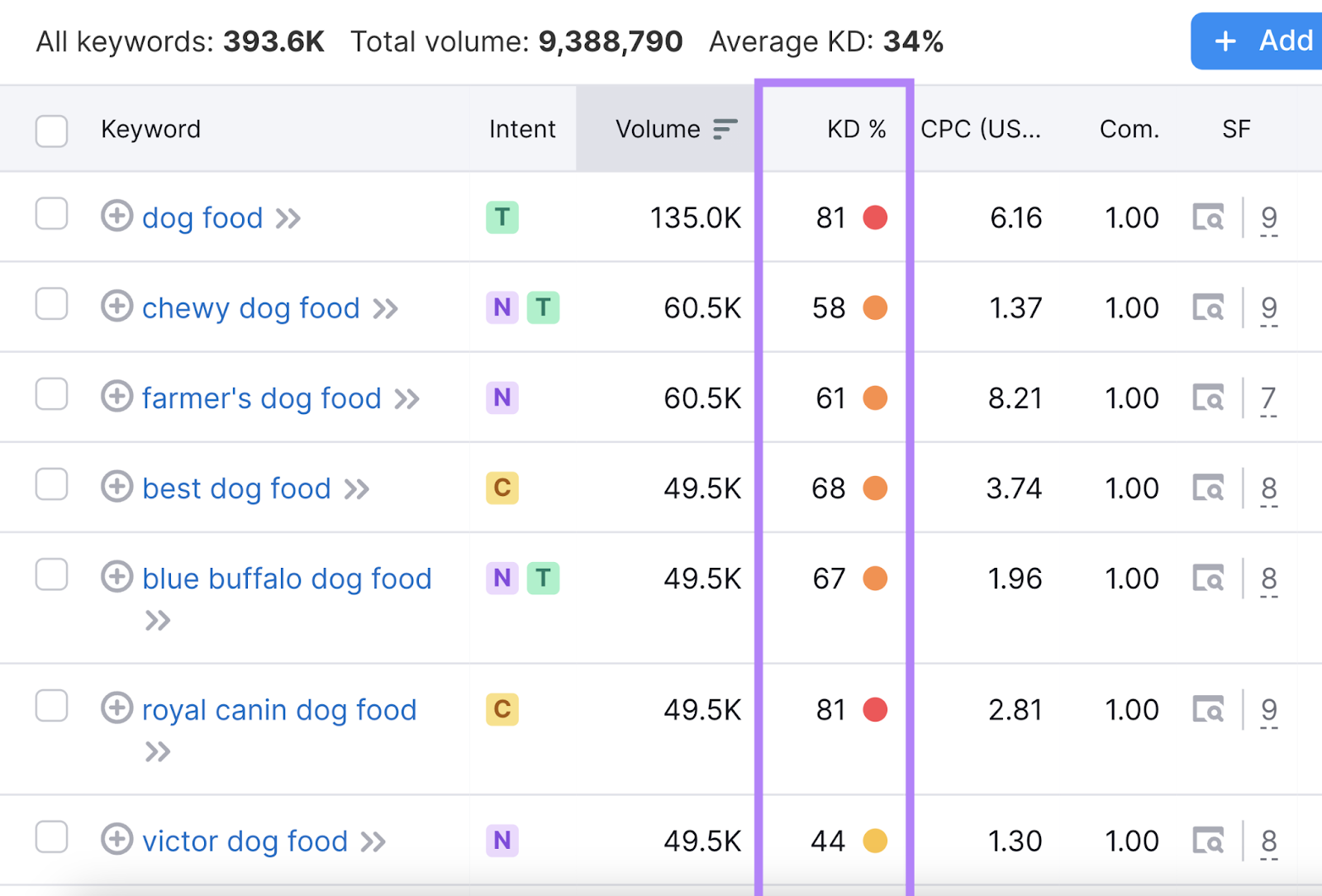 "Keyword difficulty" metric in Semrush's Keyword Magic Tool