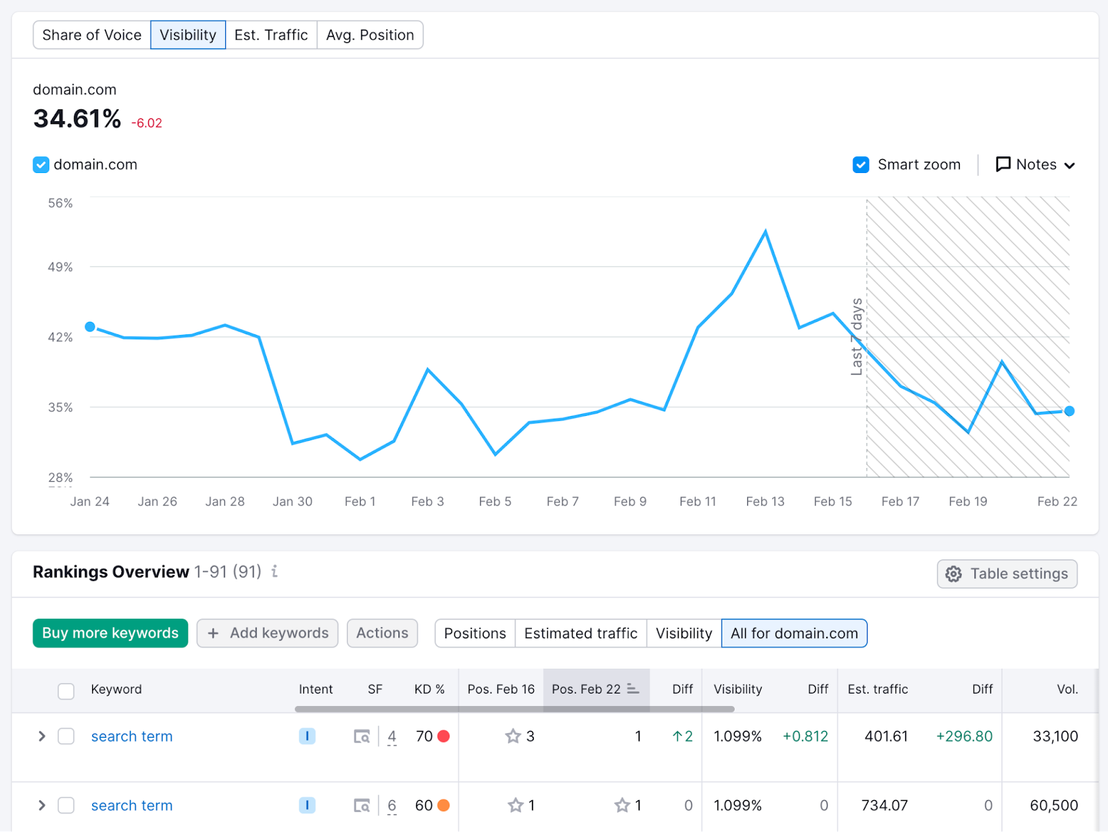 Rankings overview report in Position Tracking tool