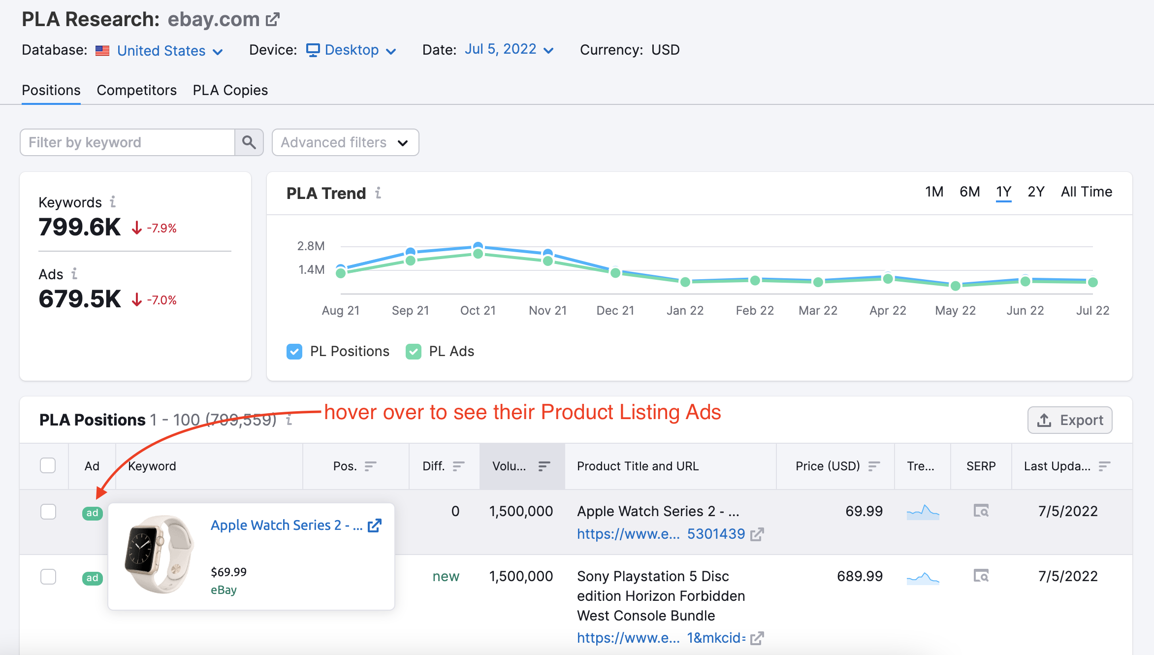 PLA Research tool. A red arrow points to the ad column in the PLA Positions table. The red arrow is labelled: hover over to see their Product Listing Ads. 