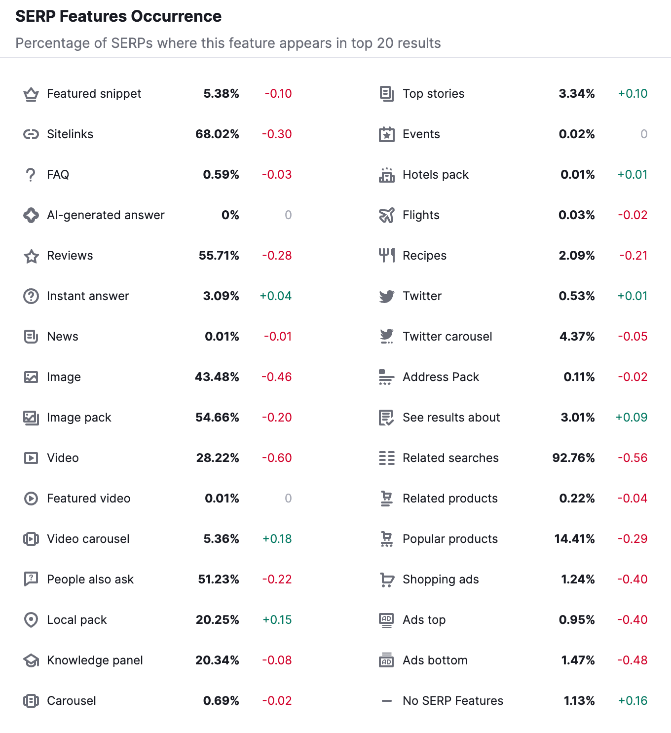 SERP Features Occurrence table in Semrush Sensor