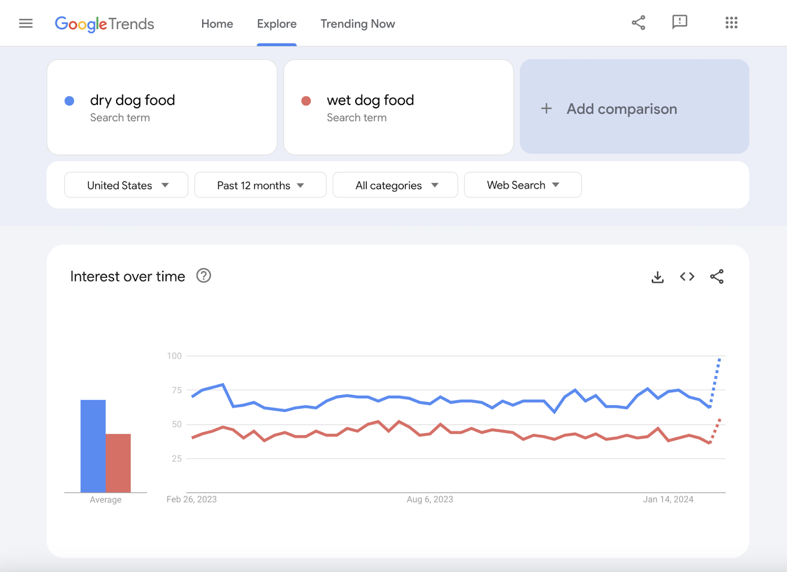 Interest over time graphs in Google Trends for "dry dog food," and "wet dog food"